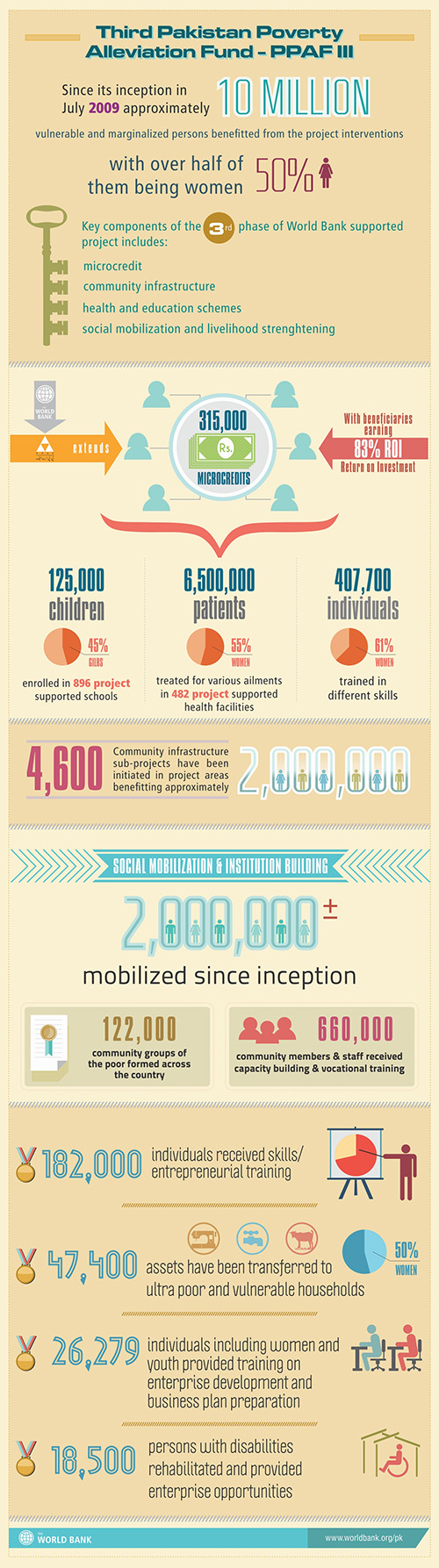Infographic Third Pakistan Poverty Alleviation Fund